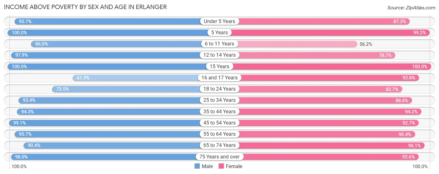 Income Above Poverty by Sex and Age in Erlanger