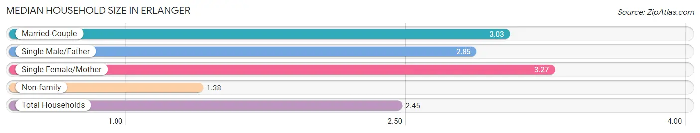 Median Household Size in Erlanger