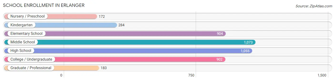 School Enrollment in Erlanger