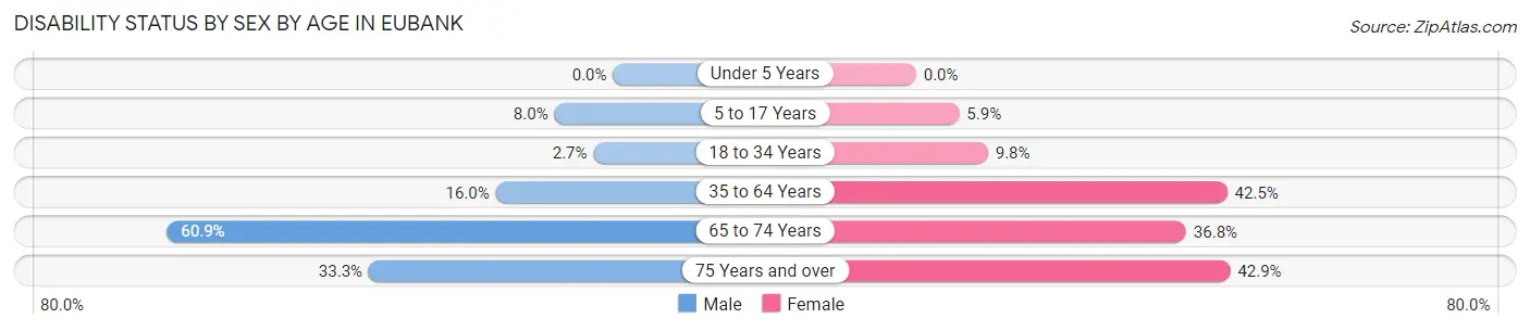 Disability Status by Sex by Age in Eubank