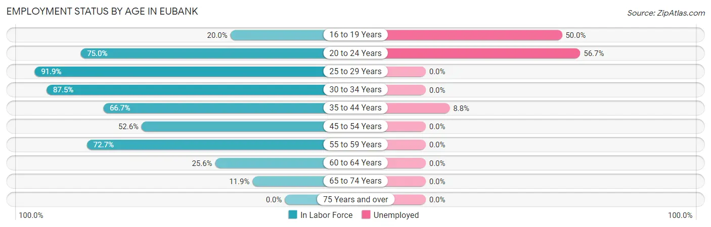 Employment Status by Age in Eubank