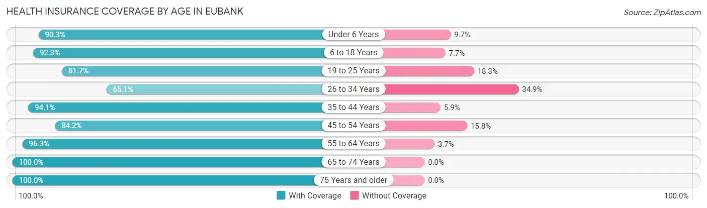 Health Insurance Coverage by Age in Eubank