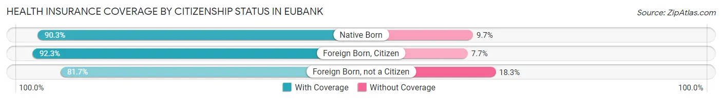 Health Insurance Coverage by Citizenship Status in Eubank
