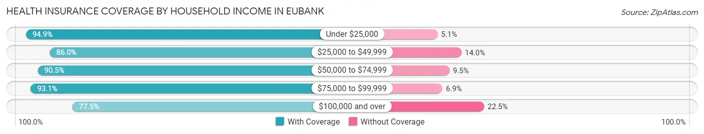Health Insurance Coverage by Household Income in Eubank