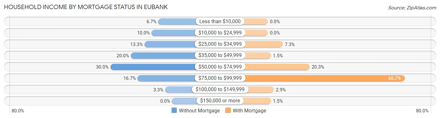 Household Income by Mortgage Status in Eubank
