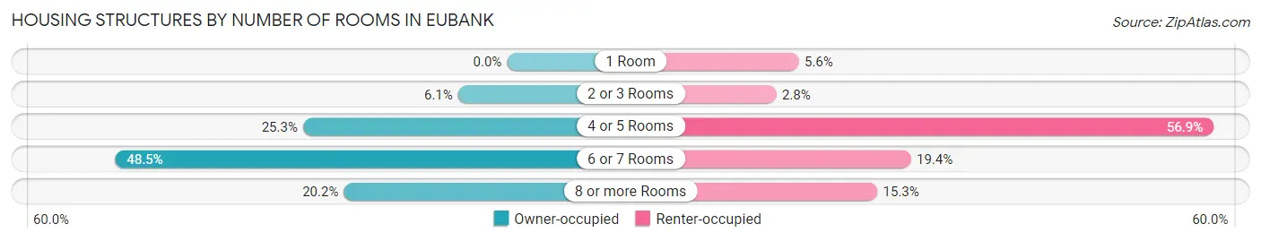 Housing Structures by Number of Rooms in Eubank