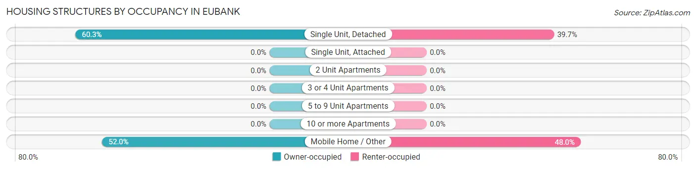 Housing Structures by Occupancy in Eubank