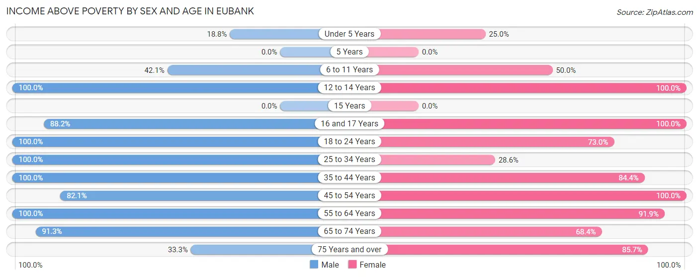 Income Above Poverty by Sex and Age in Eubank