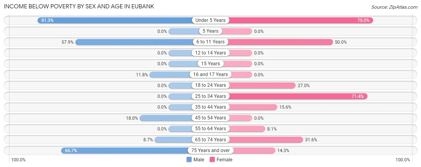 Income Below Poverty by Sex and Age in Eubank