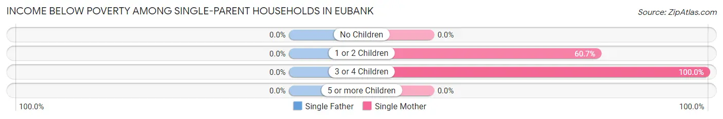 Income Below Poverty Among Single-Parent Households in Eubank