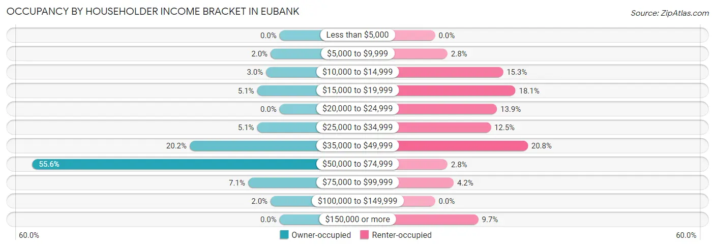 Occupancy by Householder Income Bracket in Eubank
