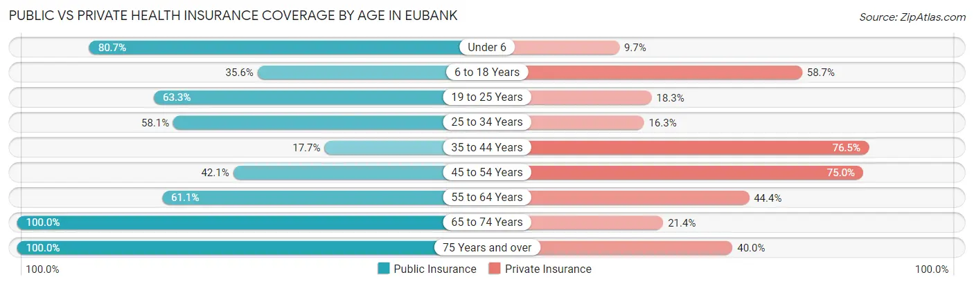 Public vs Private Health Insurance Coverage by Age in Eubank