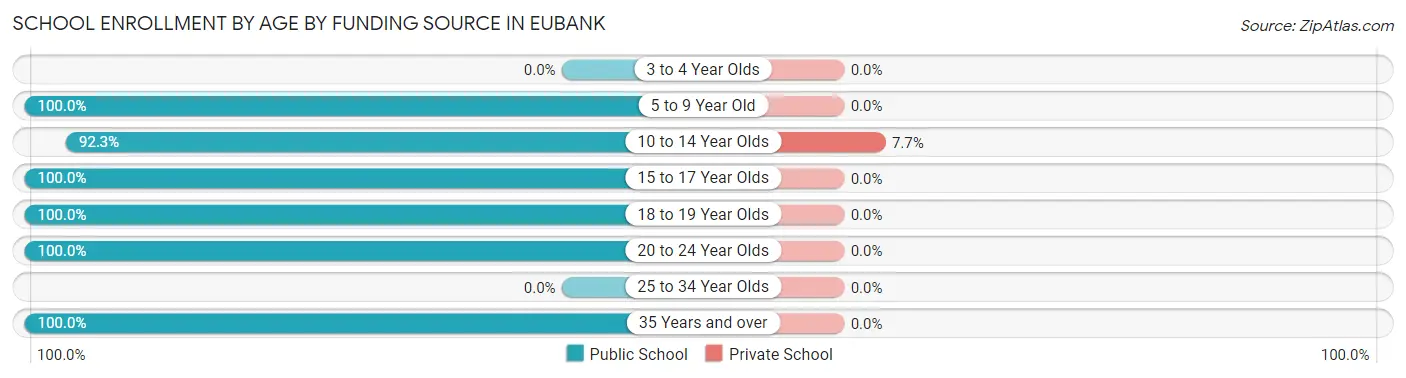 School Enrollment by Age by Funding Source in Eubank