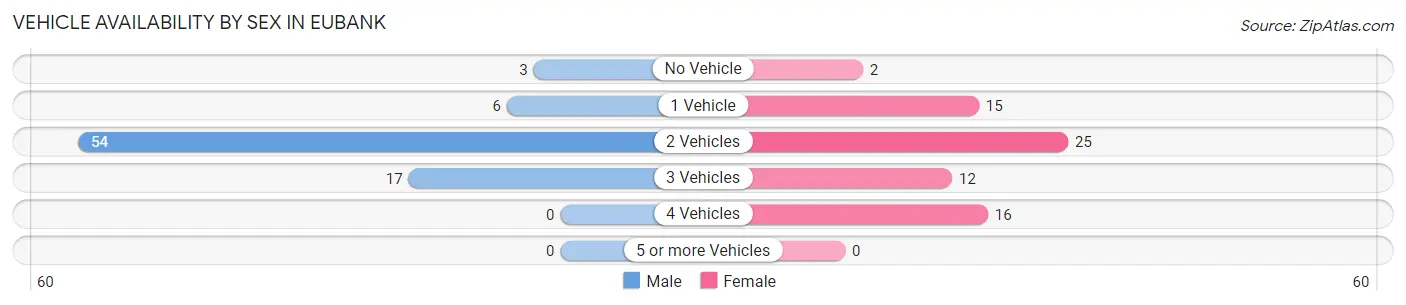 Vehicle Availability by Sex in Eubank