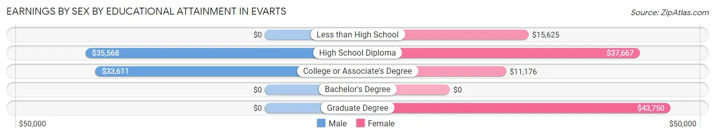 Earnings by Sex by Educational Attainment in Evarts
