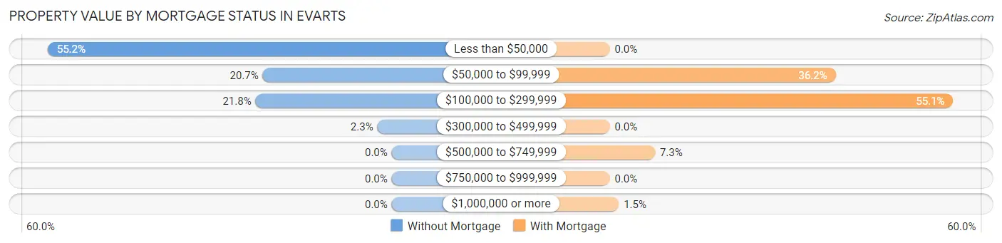 Property Value by Mortgage Status in Evarts