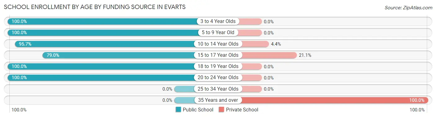 School Enrollment by Age by Funding Source in Evarts