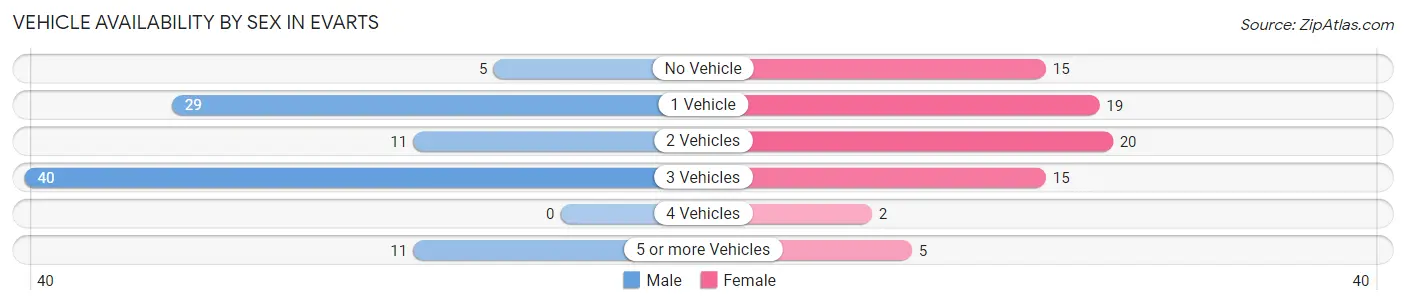 Vehicle Availability by Sex in Evarts