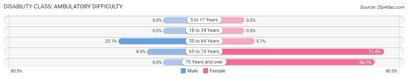 Disability in Ewing: <span>Ambulatory Difficulty</span>