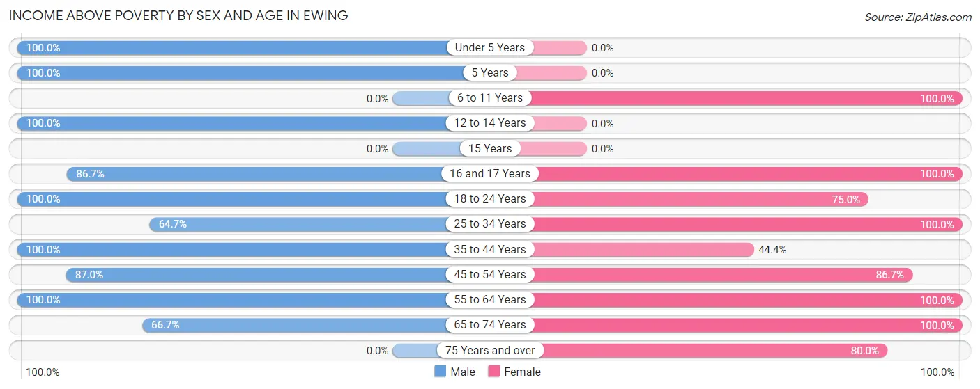 Income Above Poverty by Sex and Age in Ewing