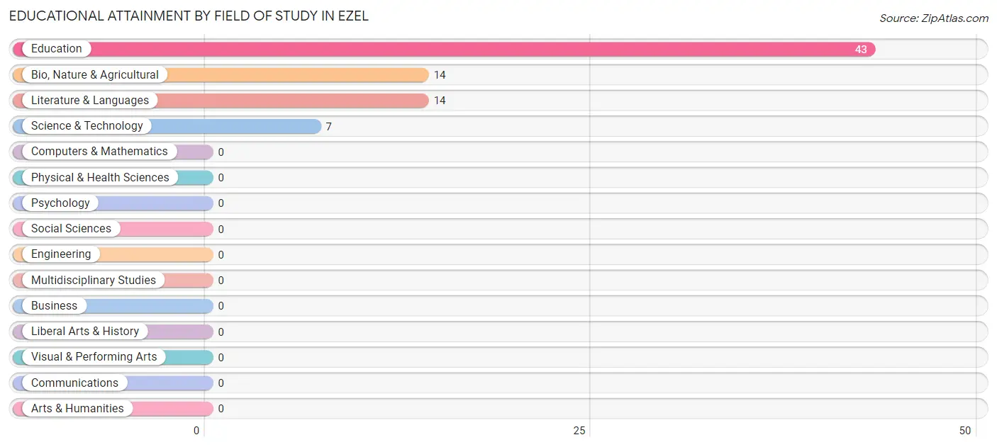 Educational Attainment by Field of Study in Ezel