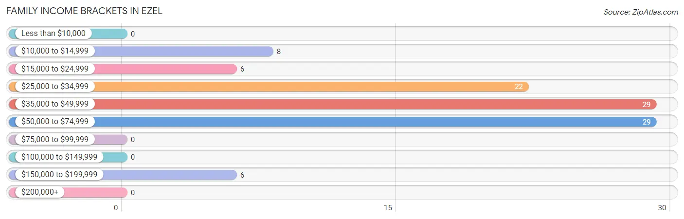 Family Income Brackets in Ezel