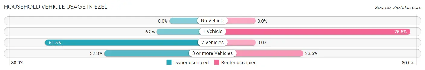 Household Vehicle Usage in Ezel