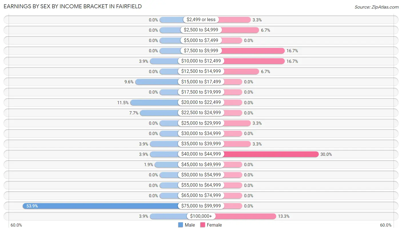 Earnings by Sex by Income Bracket in Fairfield