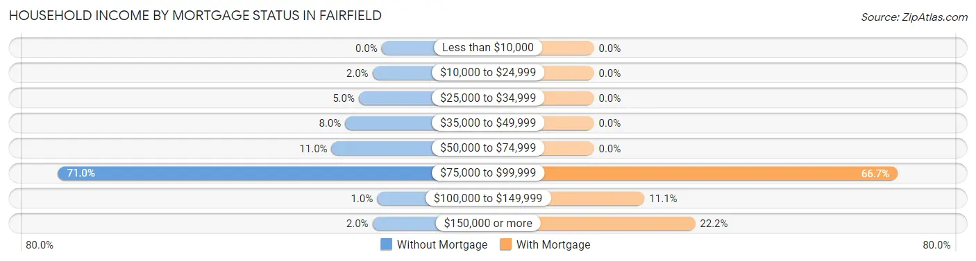 Household Income by Mortgage Status in Fairfield