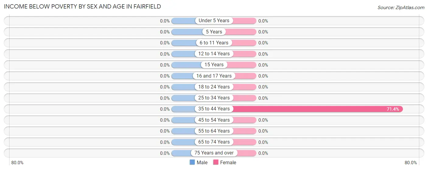 Income Below Poverty by Sex and Age in Fairfield