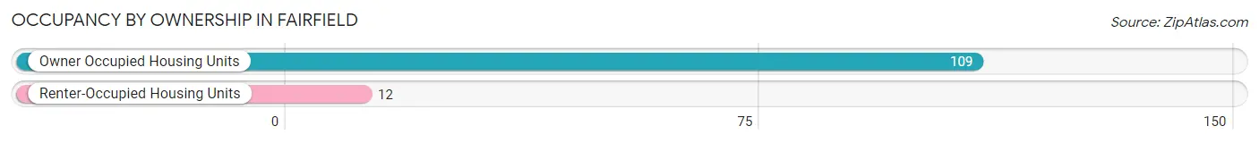 Occupancy by Ownership in Fairfield