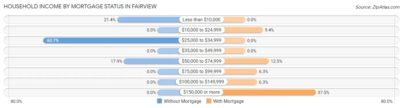 Household Income by Mortgage Status in Fairview