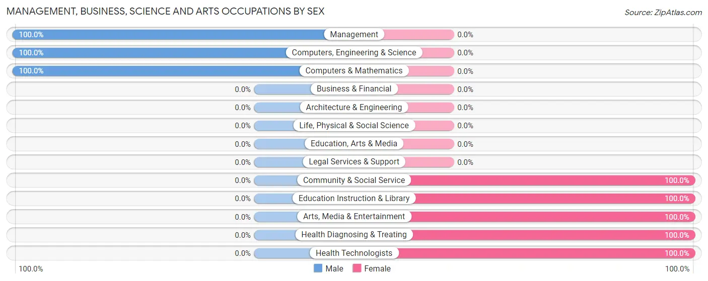 Management, Business, Science and Arts Occupations by Sex in Fairview