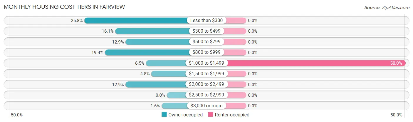 Monthly Housing Cost Tiers in Fairview