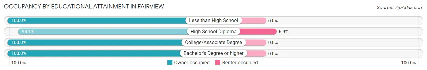 Occupancy by Educational Attainment in Fairview