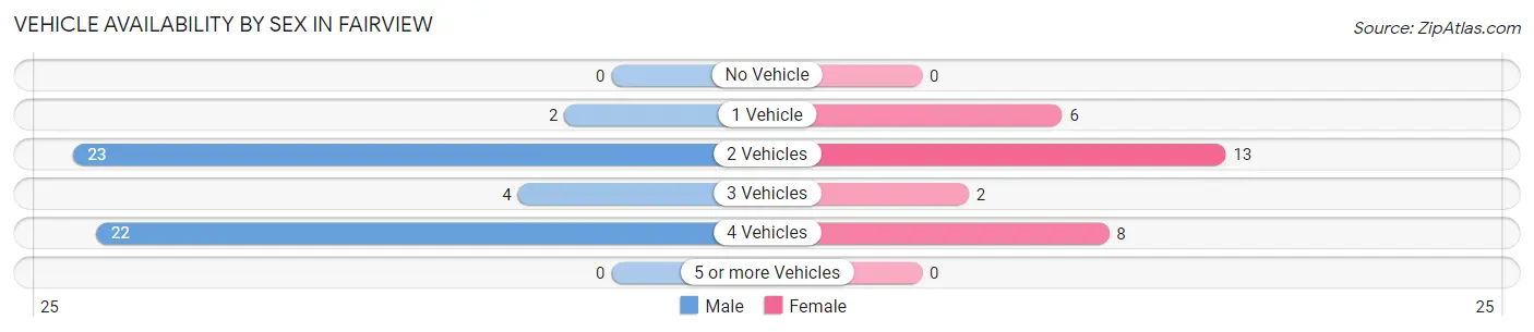 Vehicle Availability by Sex in Fairview