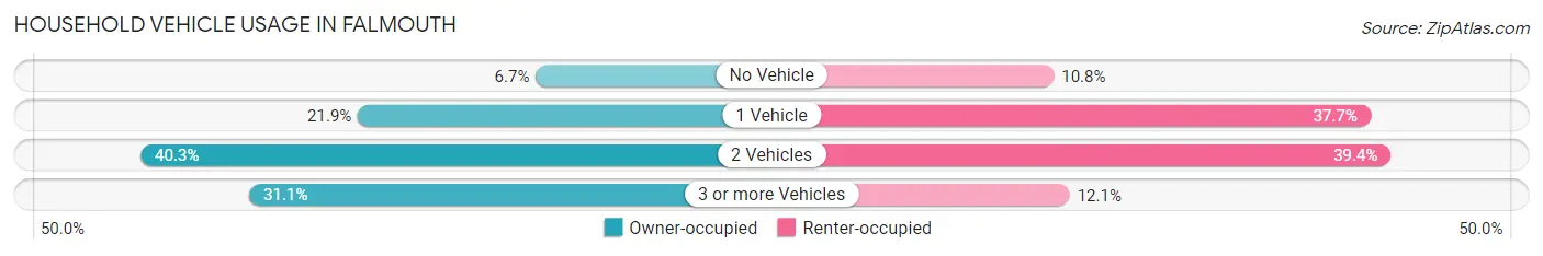 Household Vehicle Usage in Falmouth