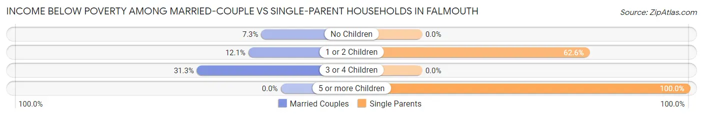 Income Below Poverty Among Married-Couple vs Single-Parent Households in Falmouth