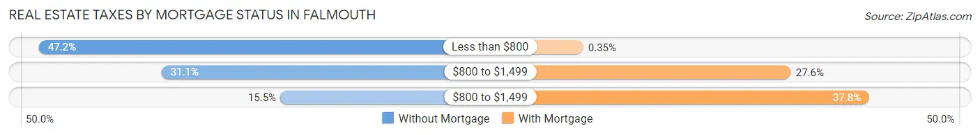 Real Estate Taxes by Mortgage Status in Falmouth