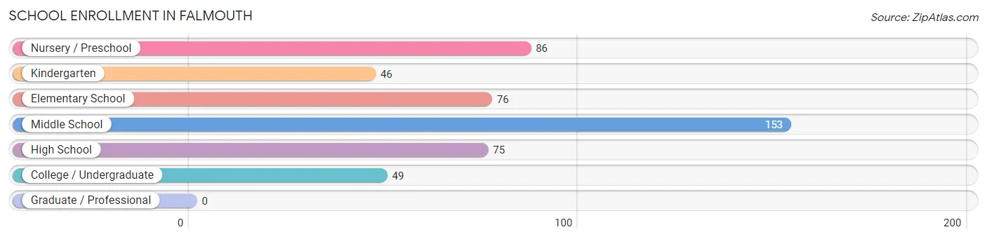 School Enrollment in Falmouth