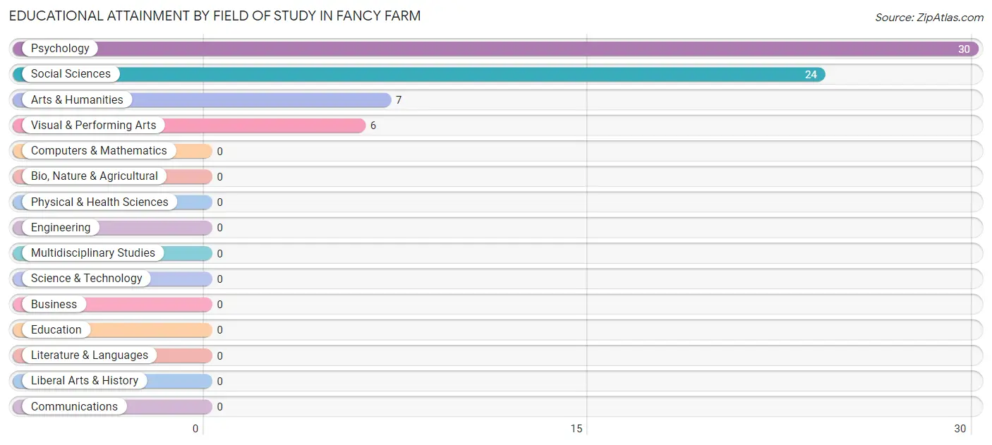 Educational Attainment by Field of Study in Fancy Farm