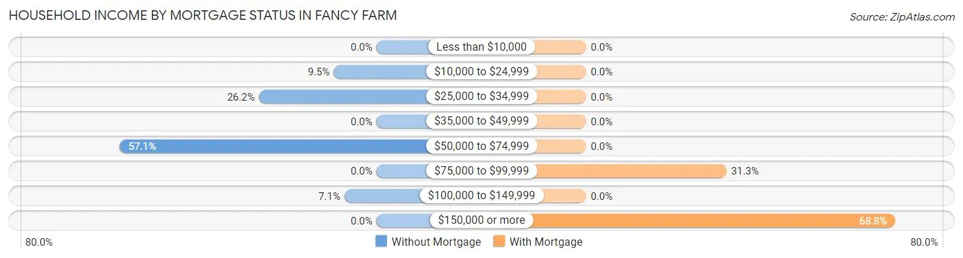 Household Income by Mortgage Status in Fancy Farm
