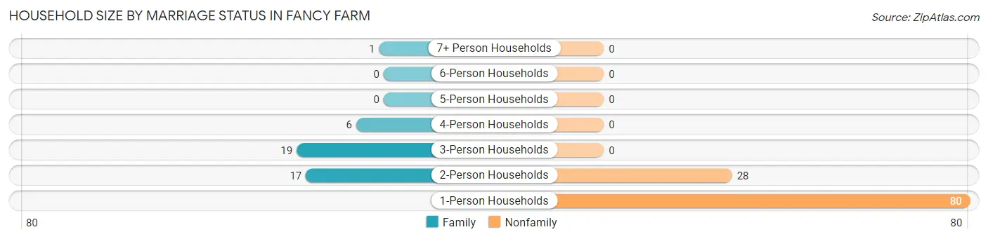 Household Size by Marriage Status in Fancy Farm