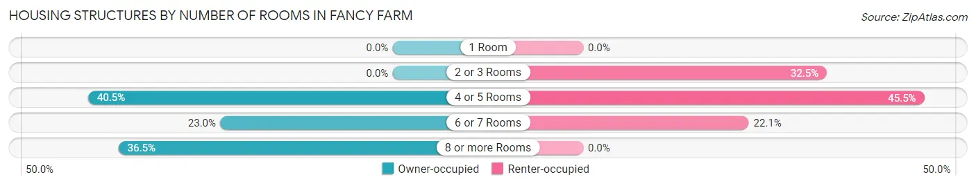 Housing Structures by Number of Rooms in Fancy Farm