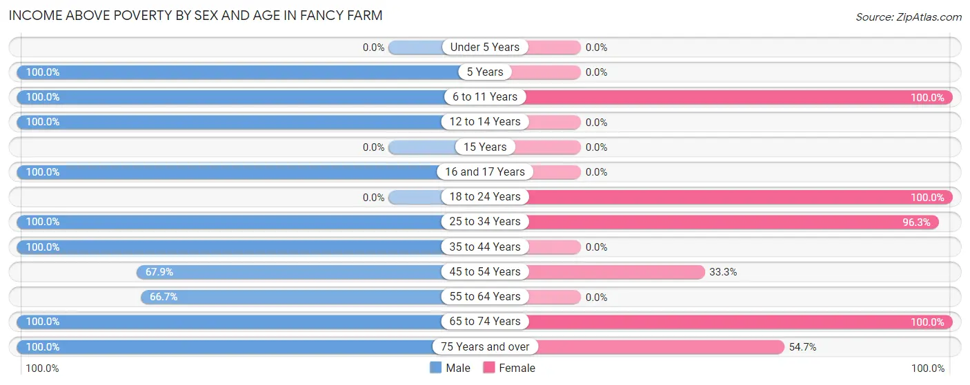 Income Above Poverty by Sex and Age in Fancy Farm