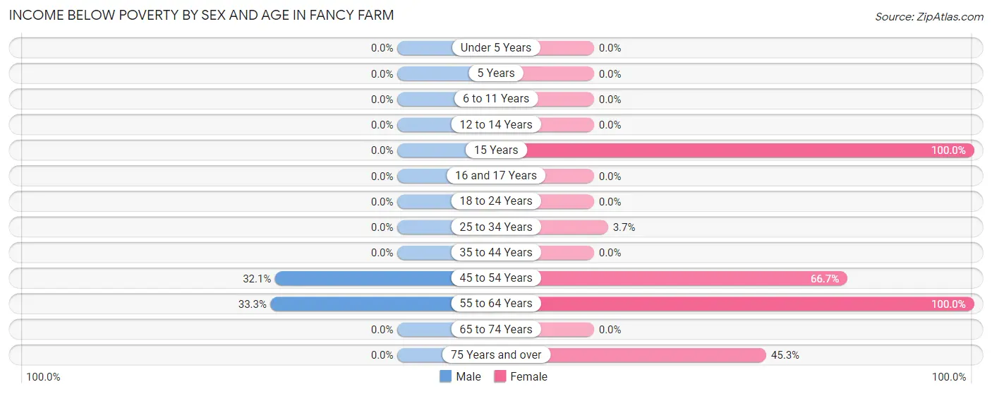 Income Below Poverty by Sex and Age in Fancy Farm