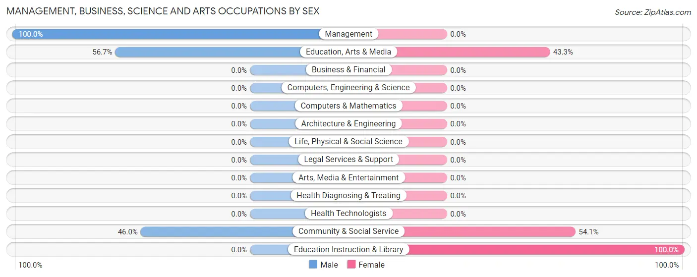 Management, Business, Science and Arts Occupations by Sex in Fancy Farm