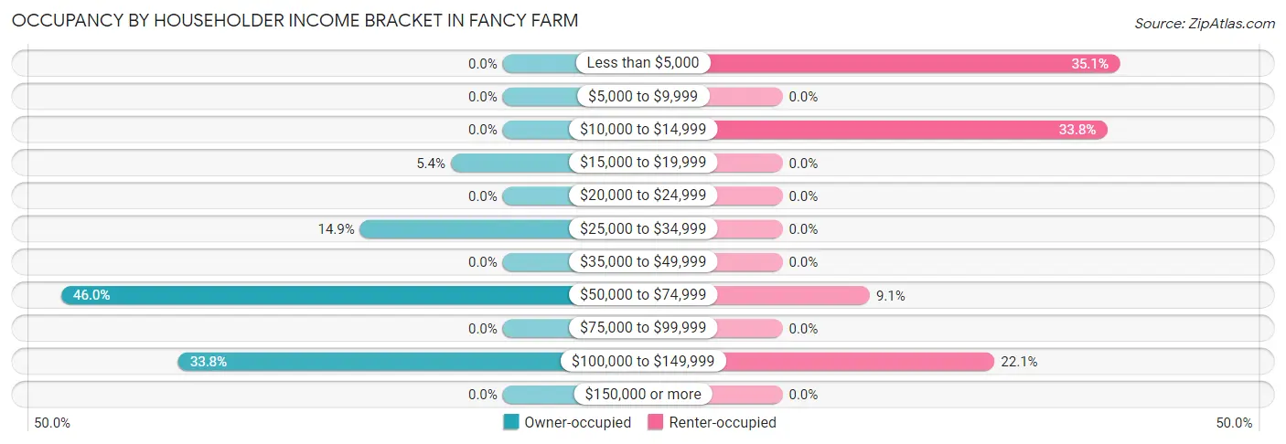 Occupancy by Householder Income Bracket in Fancy Farm