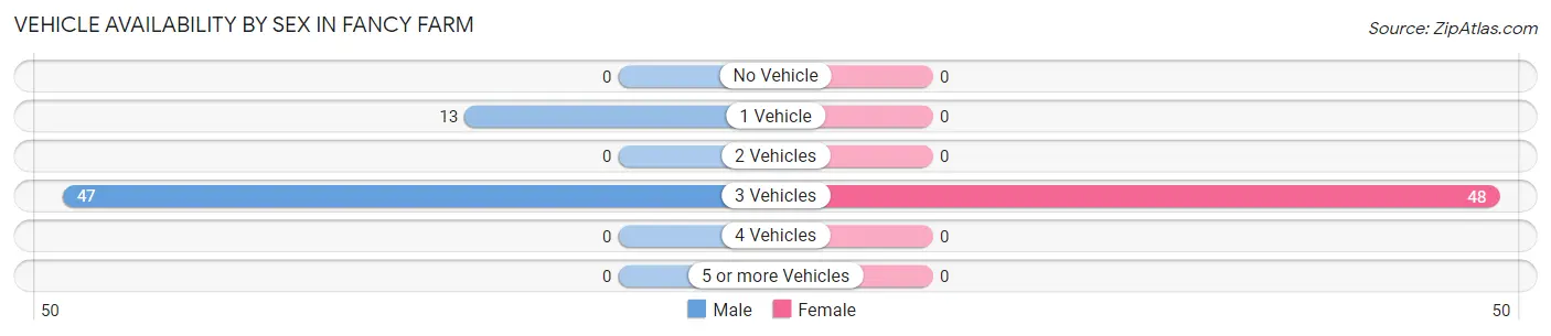 Vehicle Availability by Sex in Fancy Farm