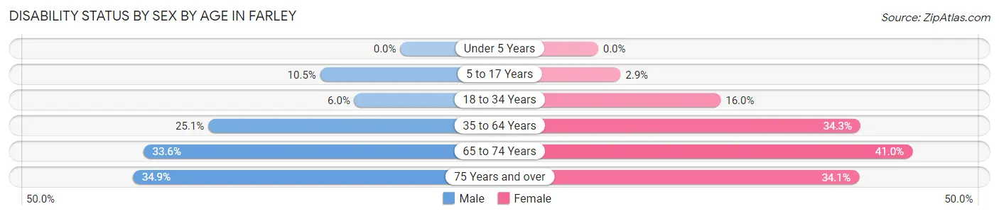 Disability Status by Sex by Age in Farley
